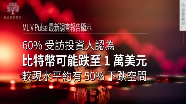 MLIV Pulse 最新調查報告顯示，60% 受訪投資人認為，比特幣可能跌至 1 萬美元，較現水平約有 50% 下跌空間。-2eb46b67